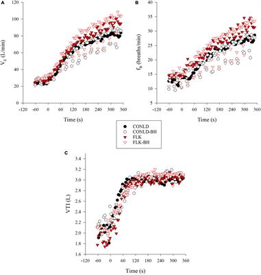 The Effect of Breathing Patterns Common to Competitive Swimming on Gas Exchange and Muscle Deoxygenation During Heavy-Intensity Fartlek Exercise